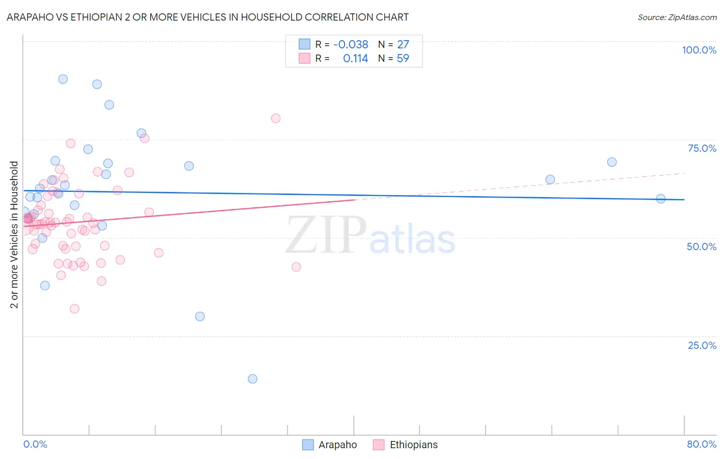 Arapaho vs Ethiopian 2 or more Vehicles in Household