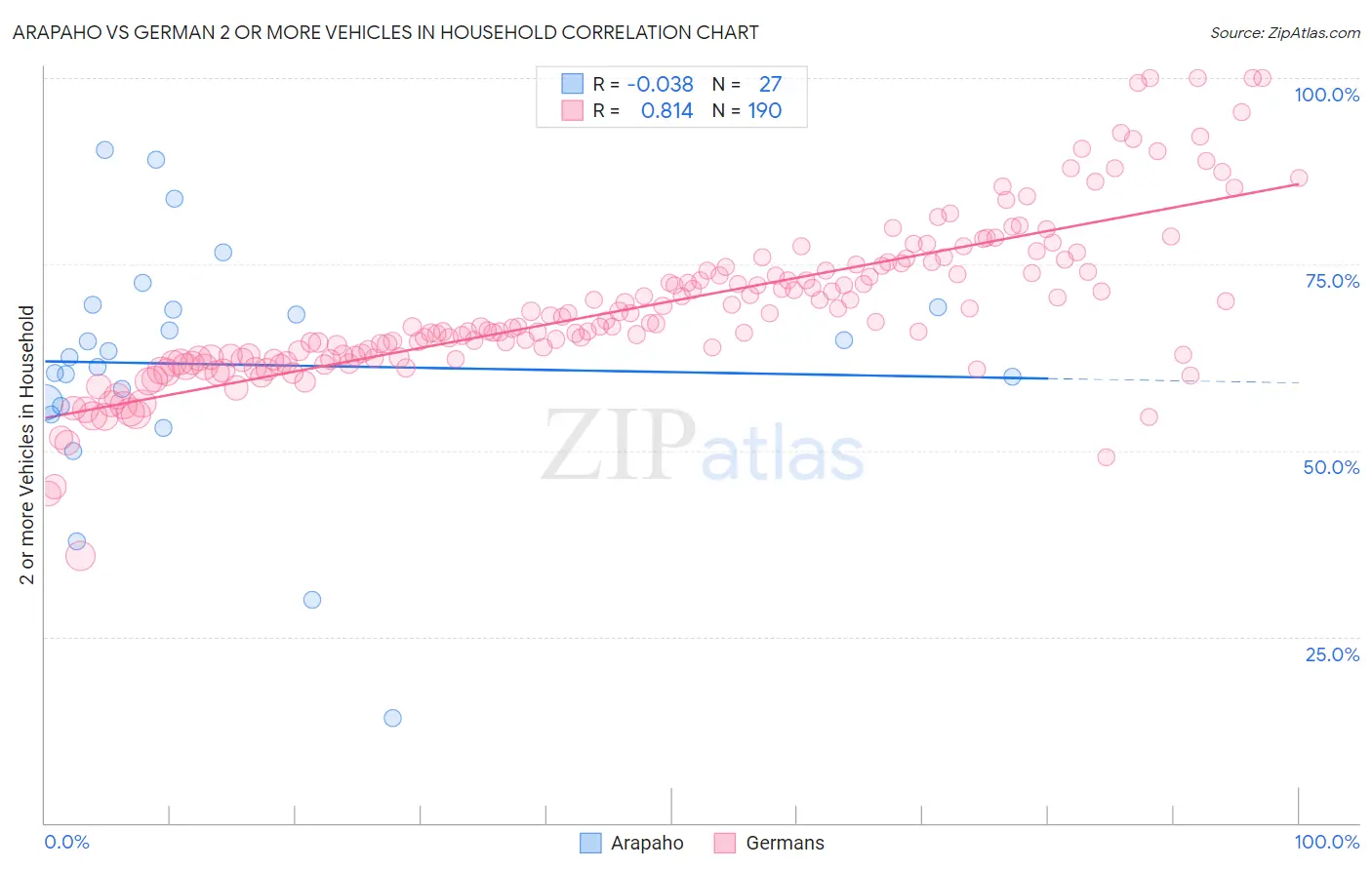 Arapaho vs German 2 or more Vehicles in Household
