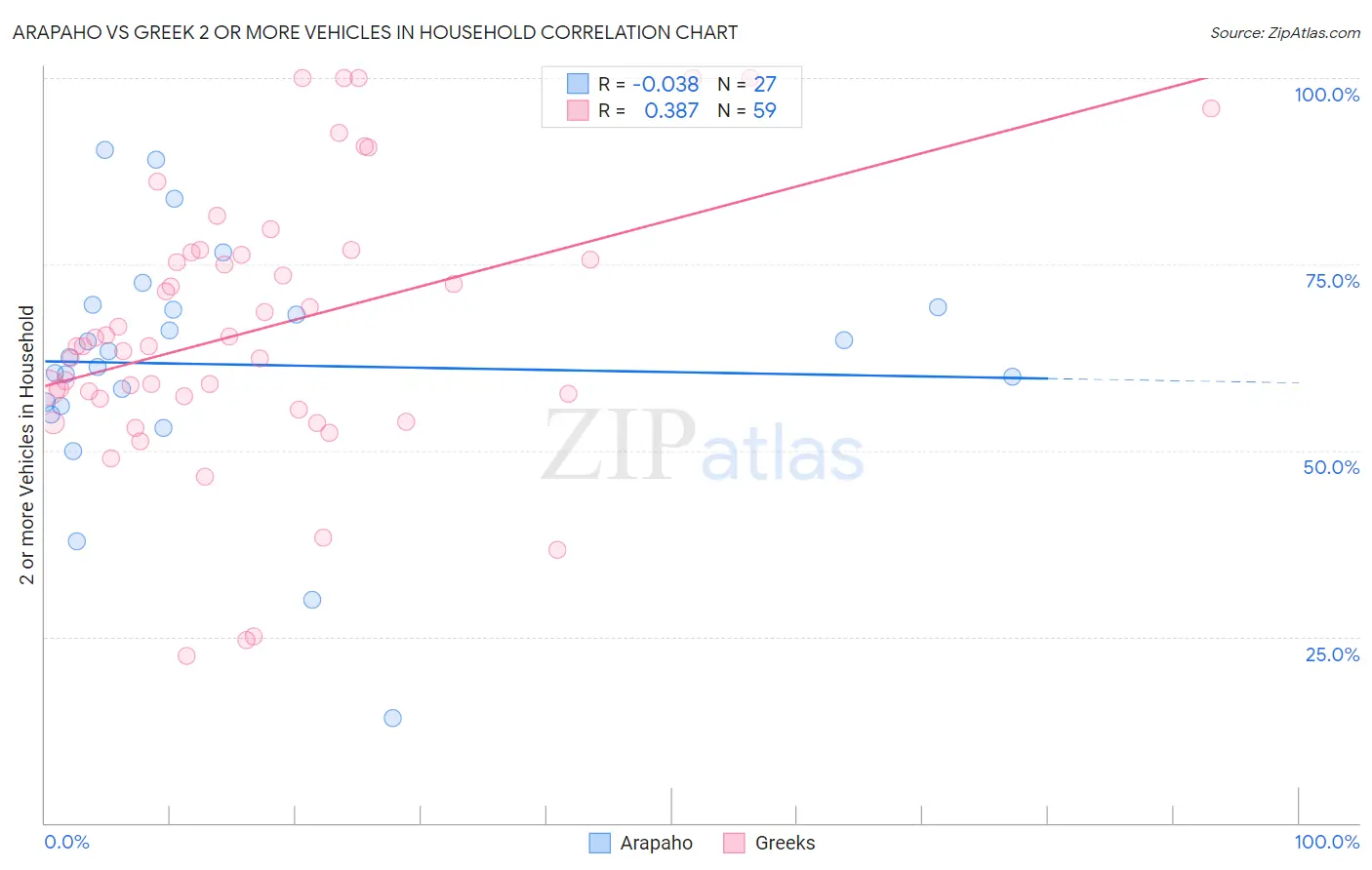 Arapaho vs Greek 2 or more Vehicles in Household