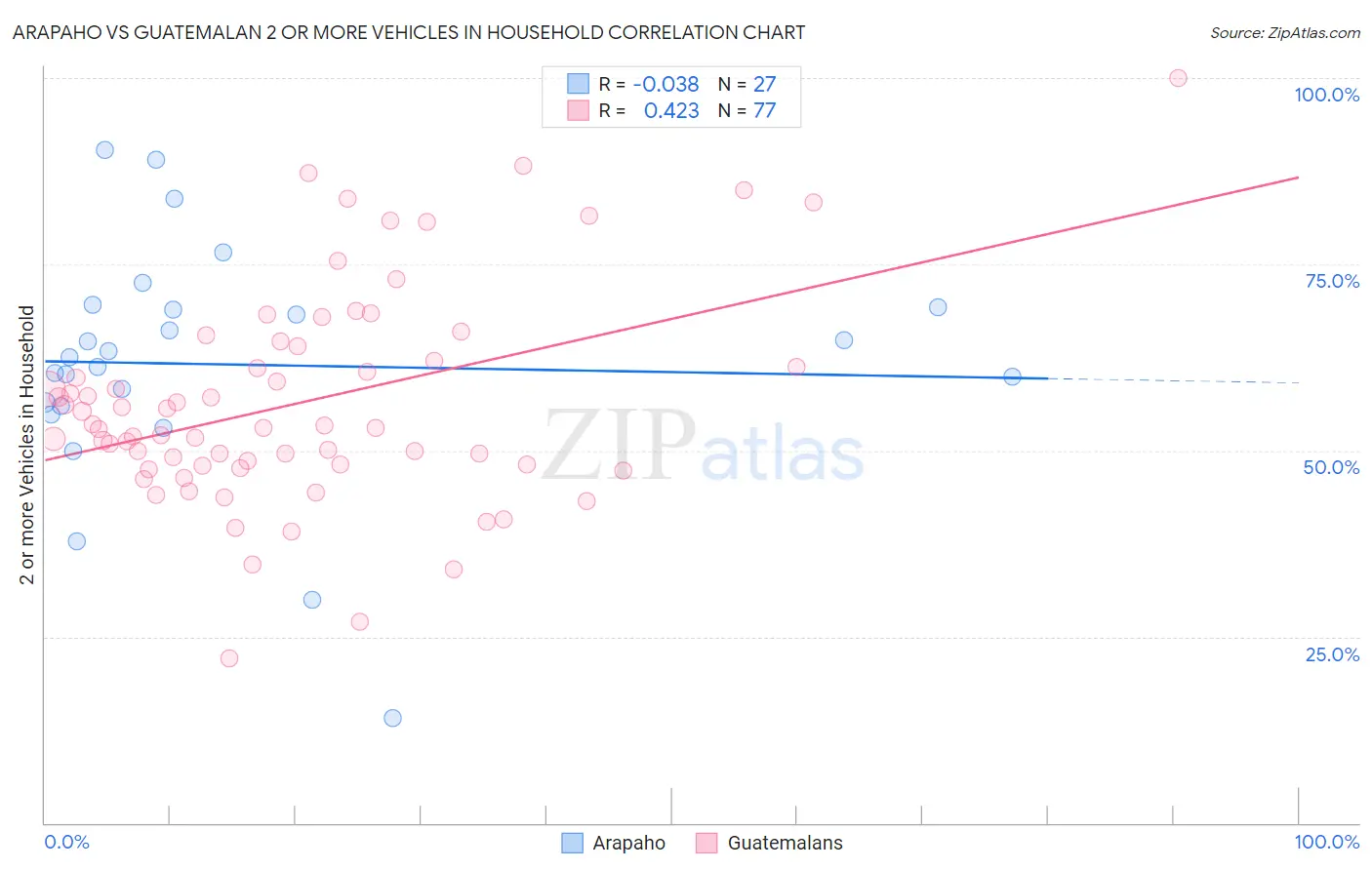 Arapaho vs Guatemalan 2 or more Vehicles in Household