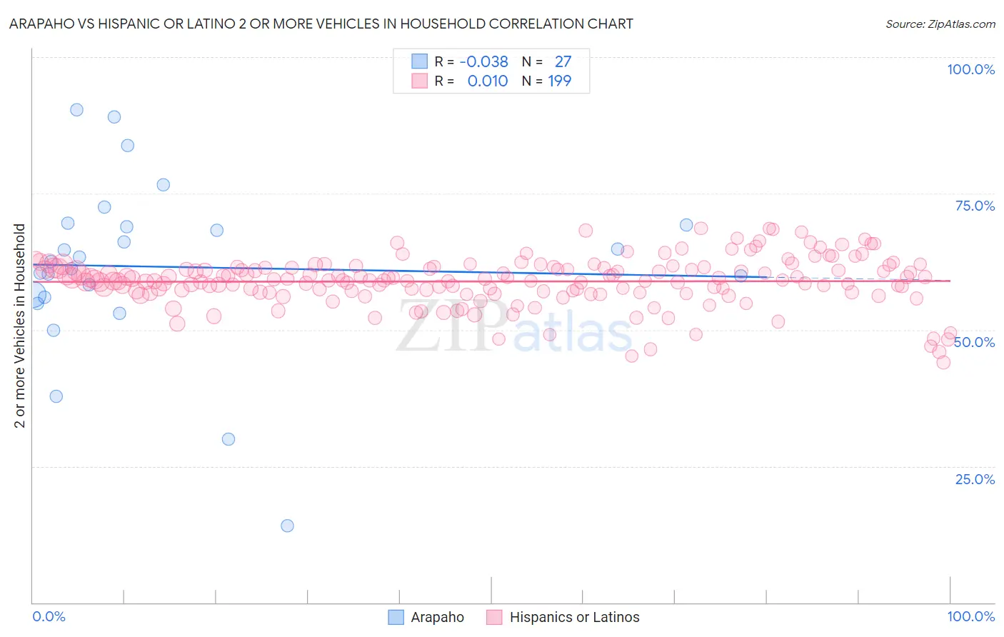 Arapaho vs Hispanic or Latino 2 or more Vehicles in Household