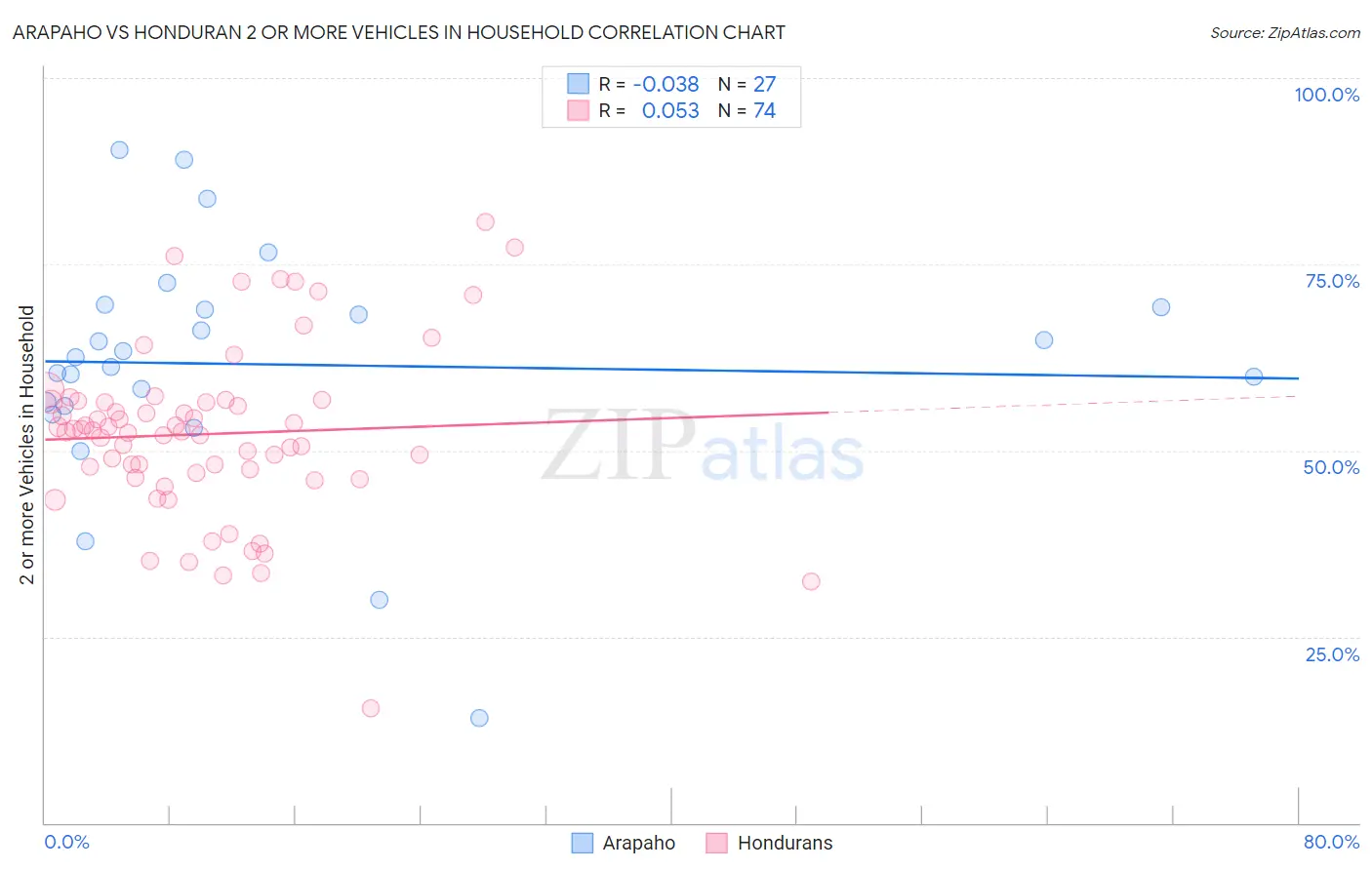 Arapaho vs Honduran 2 or more Vehicles in Household