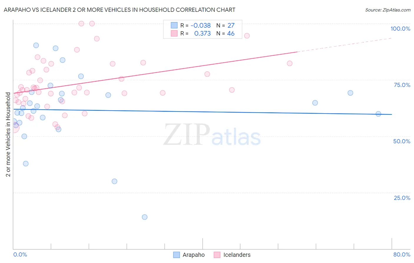 Arapaho vs Icelander 2 or more Vehicles in Household