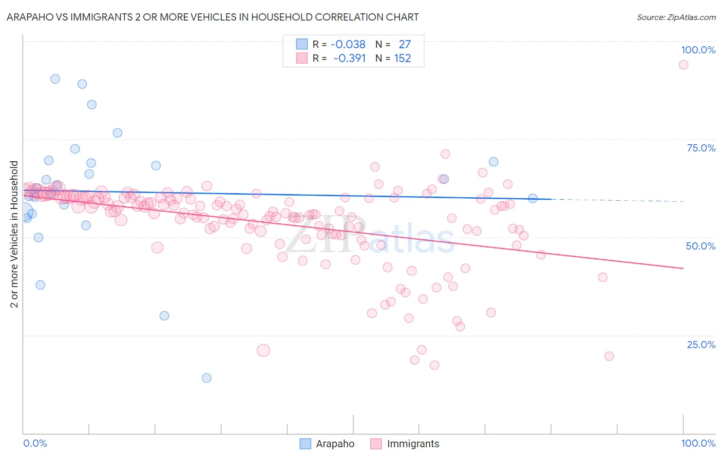 Arapaho vs Immigrants 2 or more Vehicles in Household