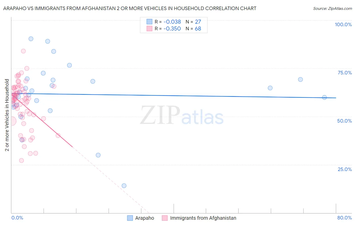Arapaho vs Immigrants from Afghanistan 2 or more Vehicles in Household
