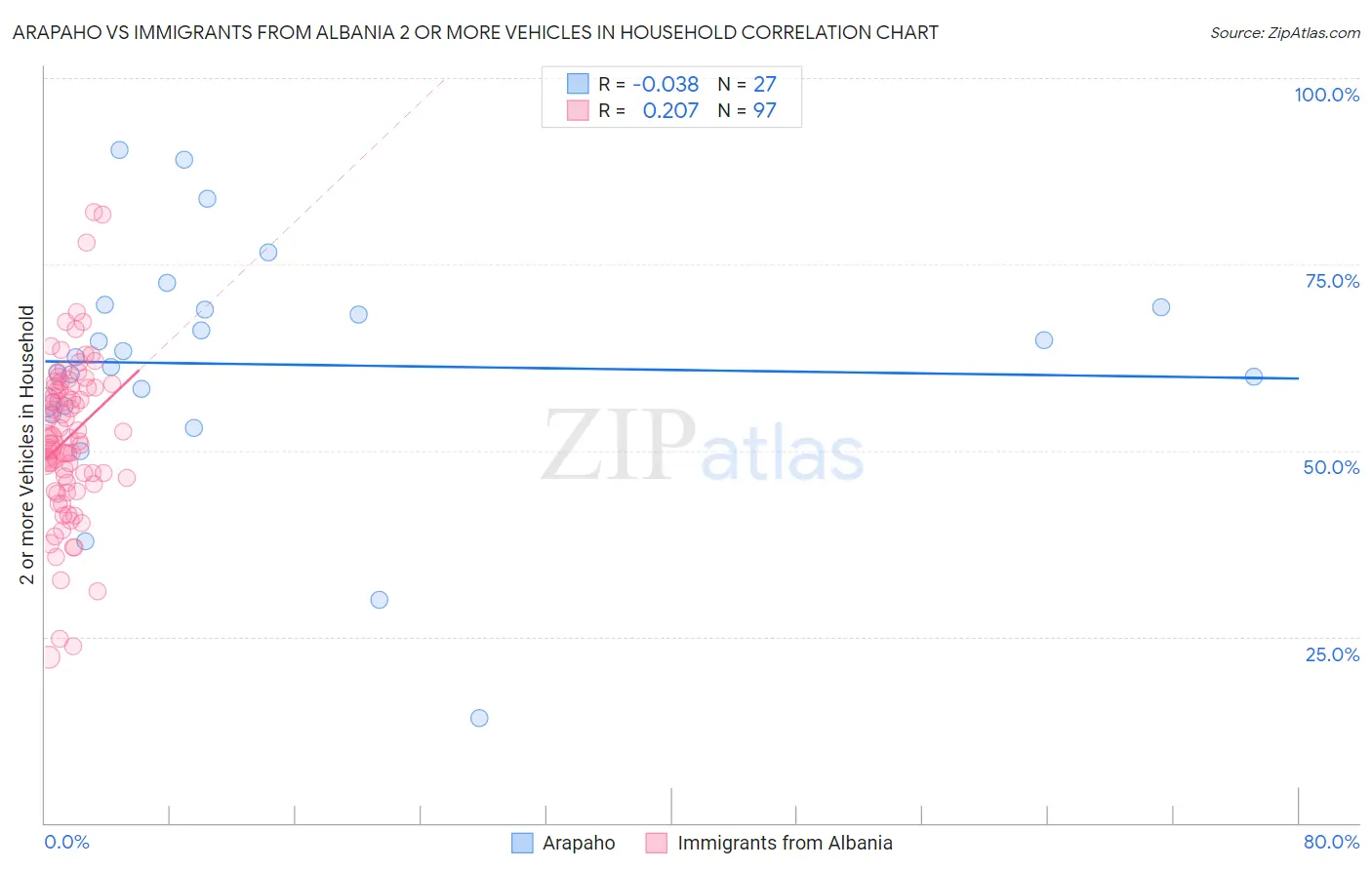 Arapaho vs Immigrants from Albania 2 or more Vehicles in Household