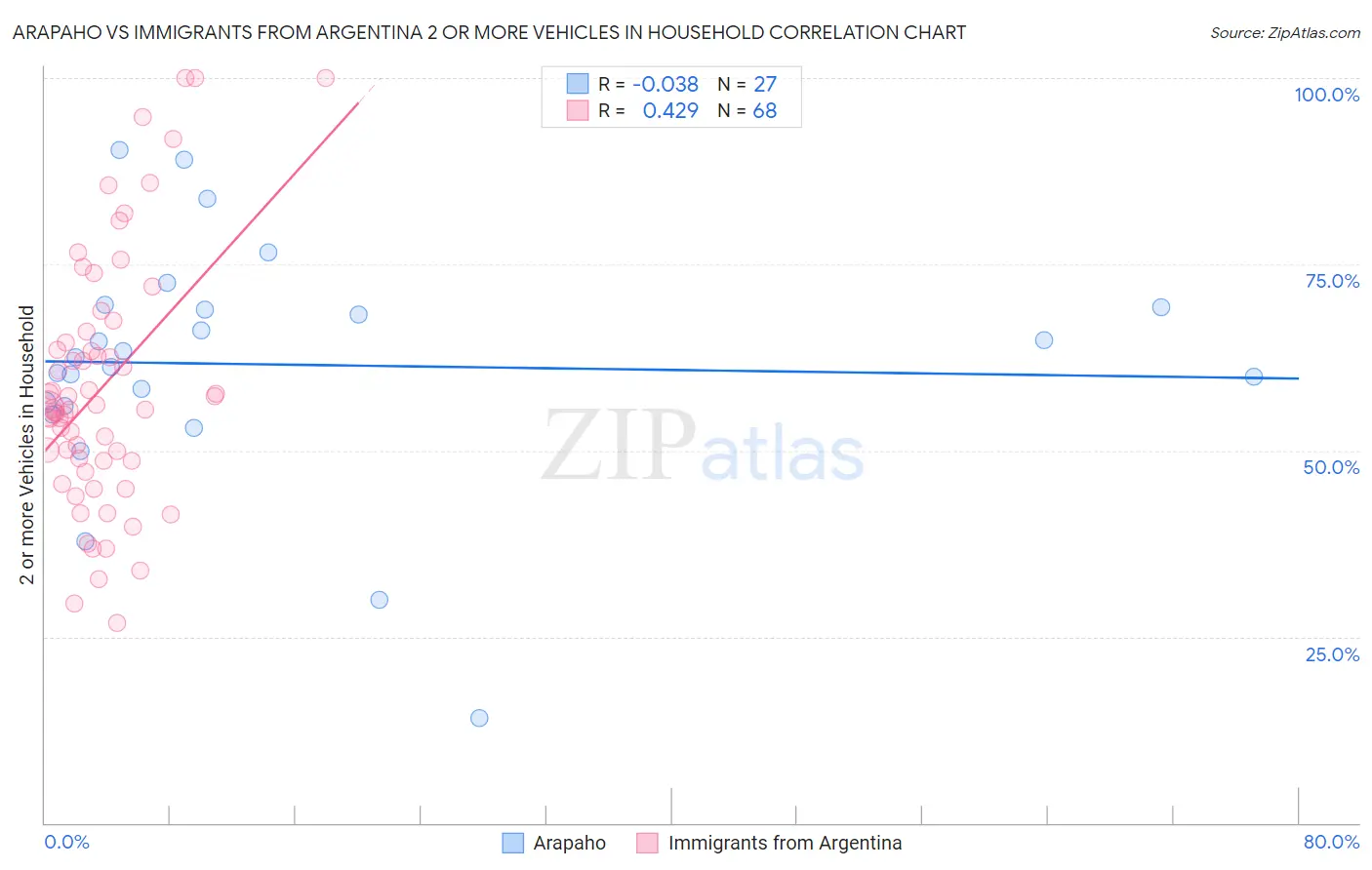 Arapaho vs Immigrants from Argentina 2 or more Vehicles in Household