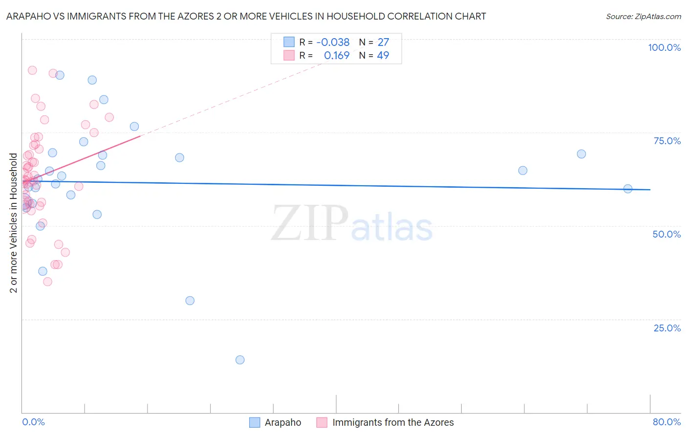 Arapaho vs Immigrants from the Azores 2 or more Vehicles in Household