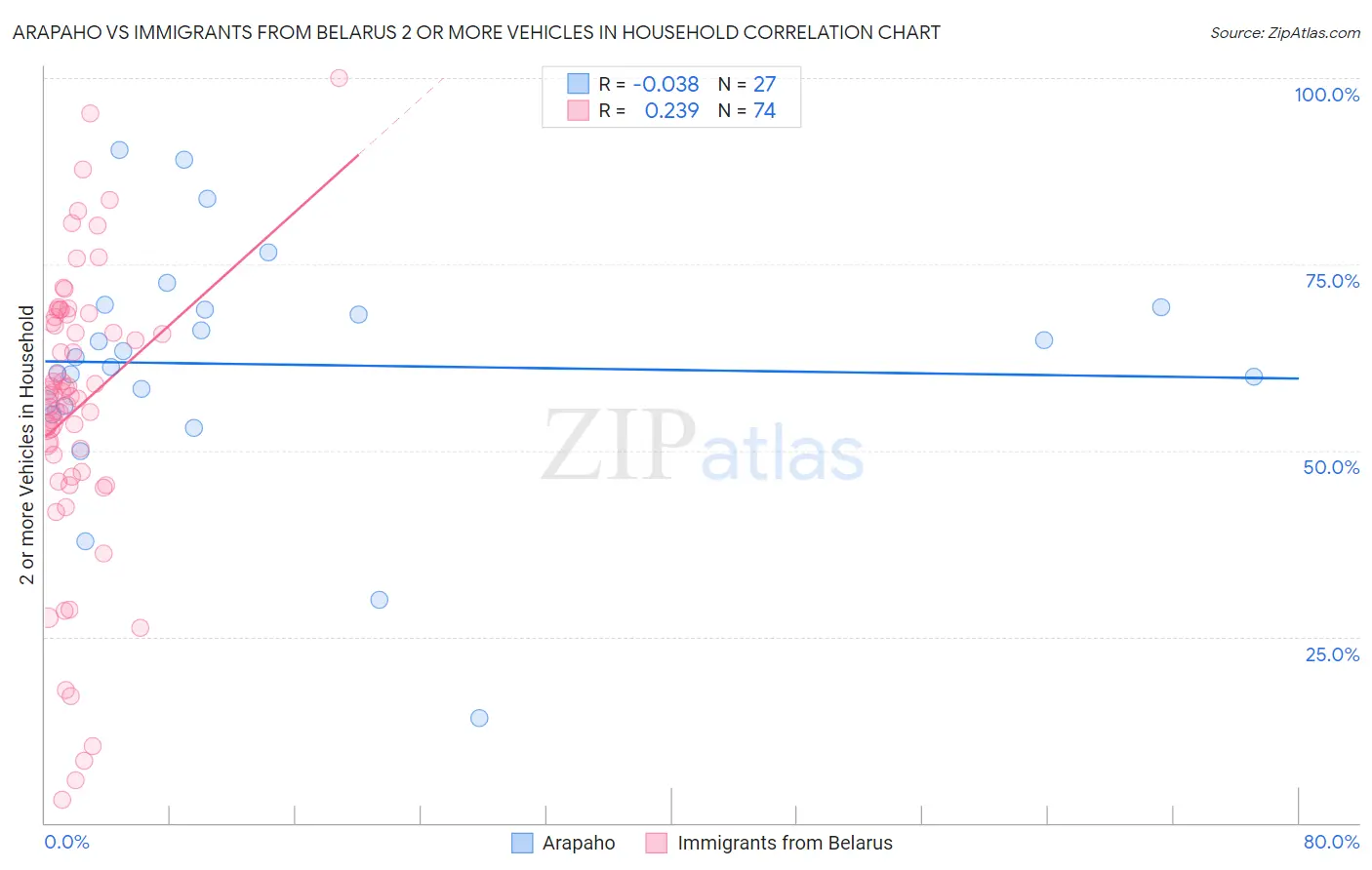 Arapaho vs Immigrants from Belarus 2 or more Vehicles in Household