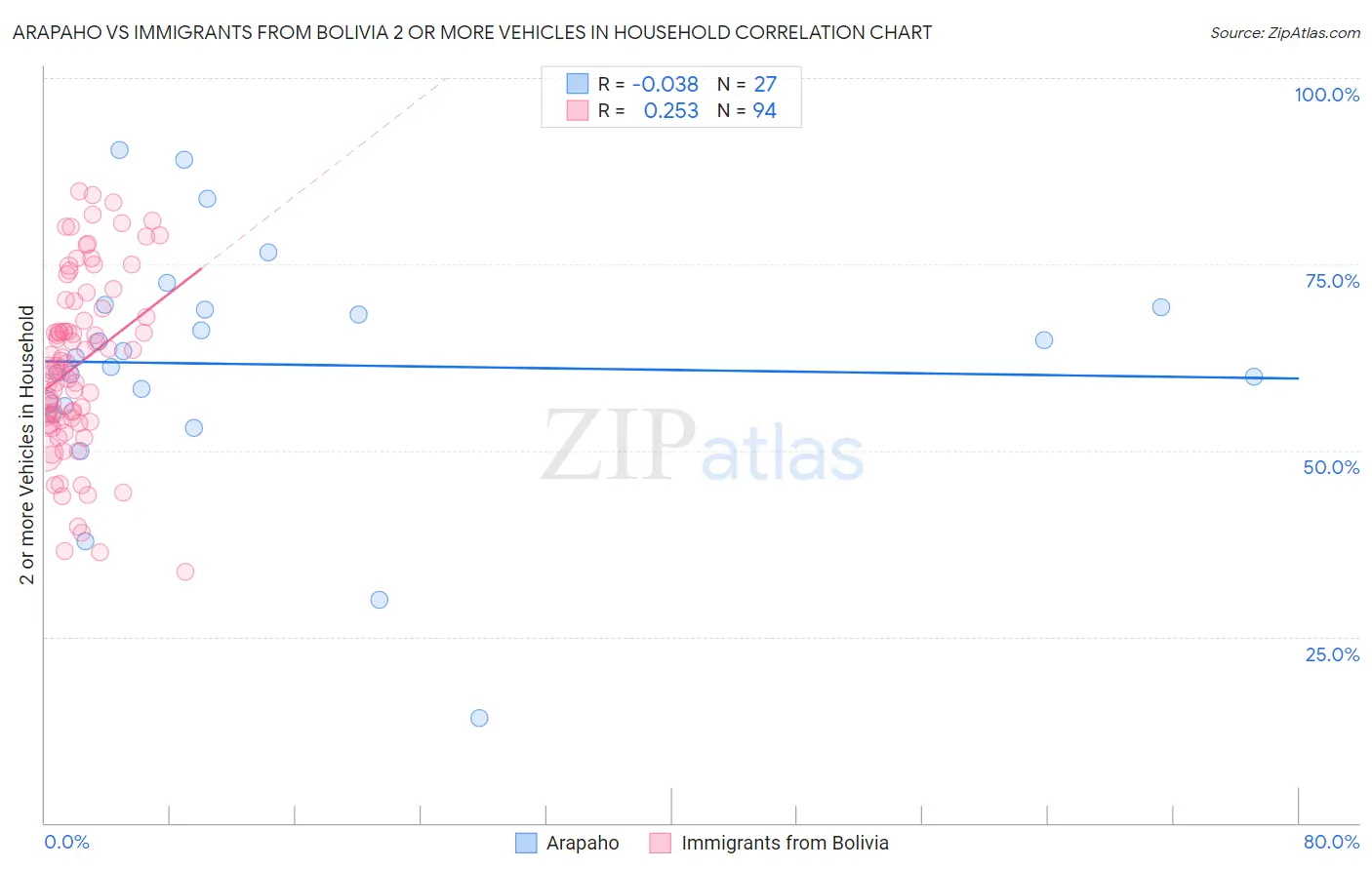 Arapaho vs Immigrants from Bolivia 2 or more Vehicles in Household