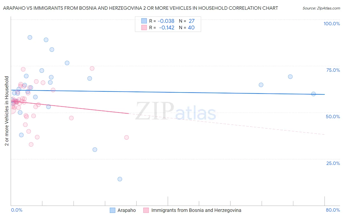 Arapaho vs Immigrants from Bosnia and Herzegovina 2 or more Vehicles in Household