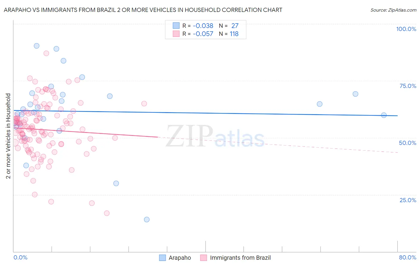 Arapaho vs Immigrants from Brazil 2 or more Vehicles in Household