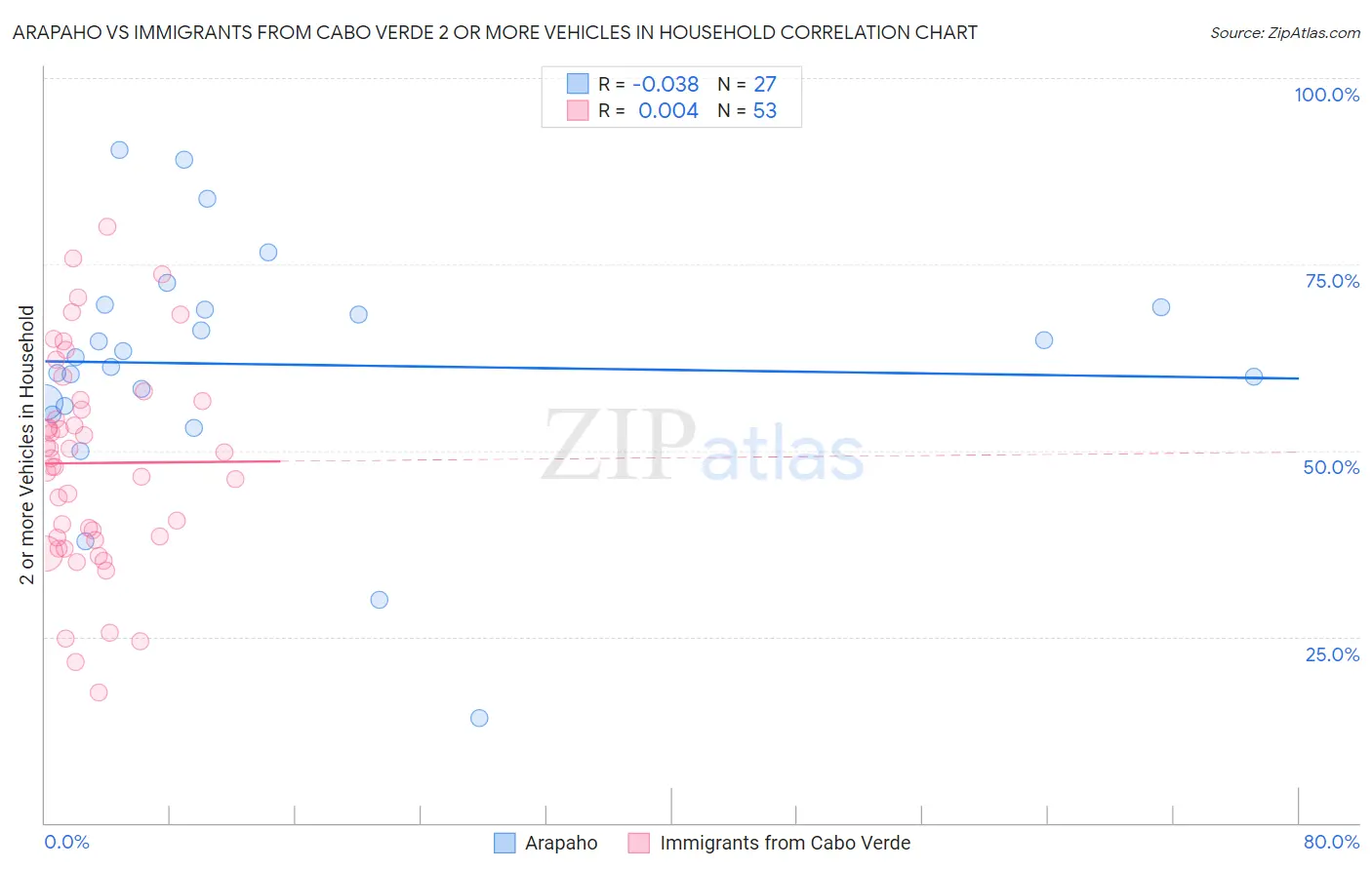 Arapaho vs Immigrants from Cabo Verde 2 or more Vehicles in Household