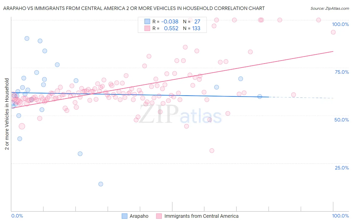 Arapaho vs Immigrants from Central America 2 or more Vehicles in Household