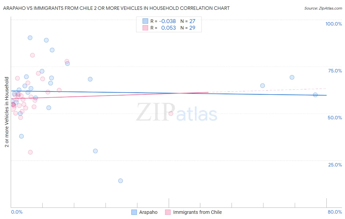 Arapaho vs Immigrants from Chile 2 or more Vehicles in Household