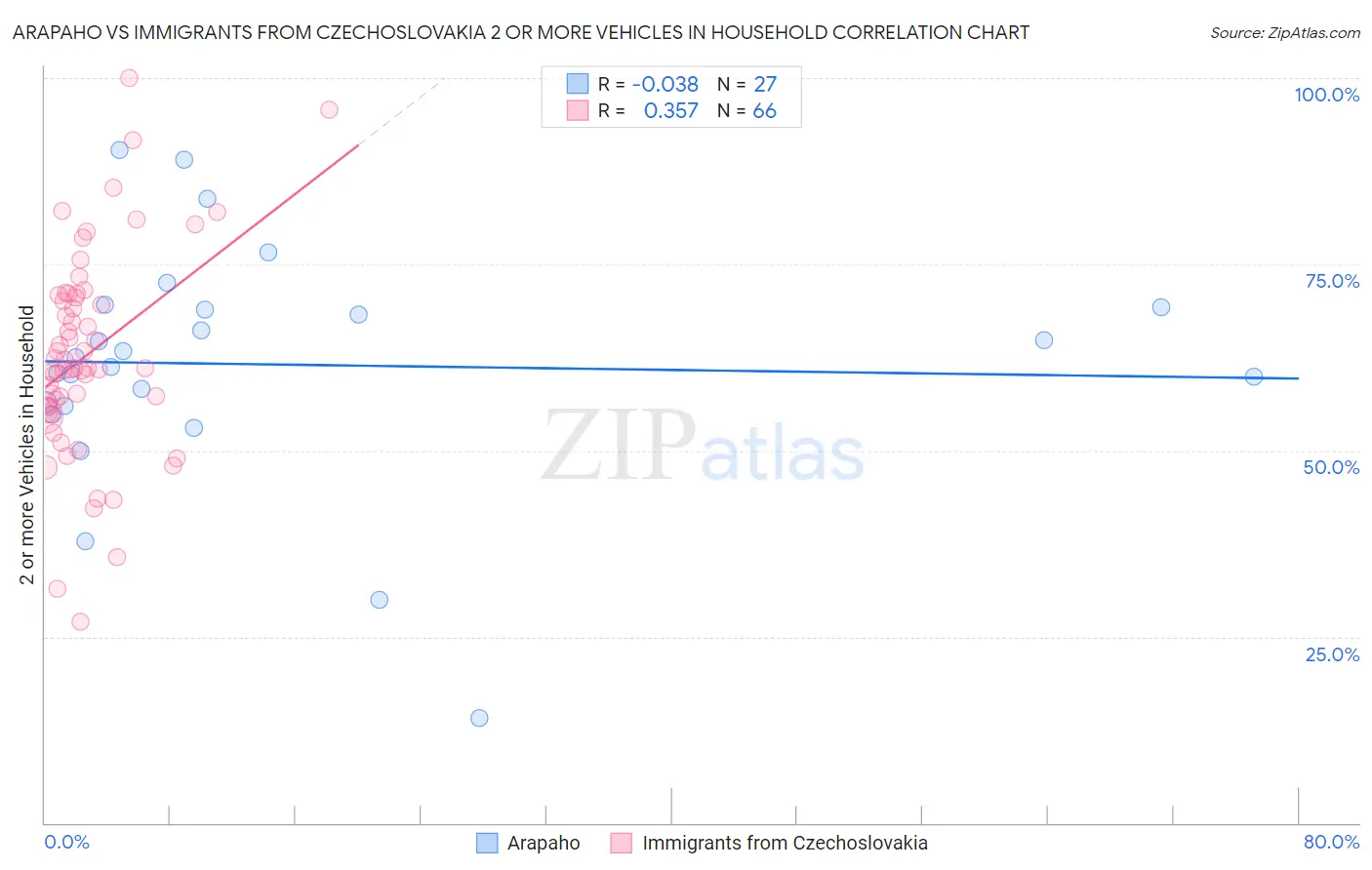 Arapaho vs Immigrants from Czechoslovakia 2 or more Vehicles in Household