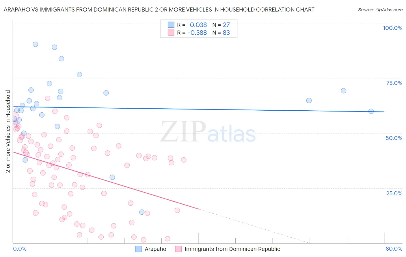 Arapaho vs Immigrants from Dominican Republic 2 or more Vehicles in Household