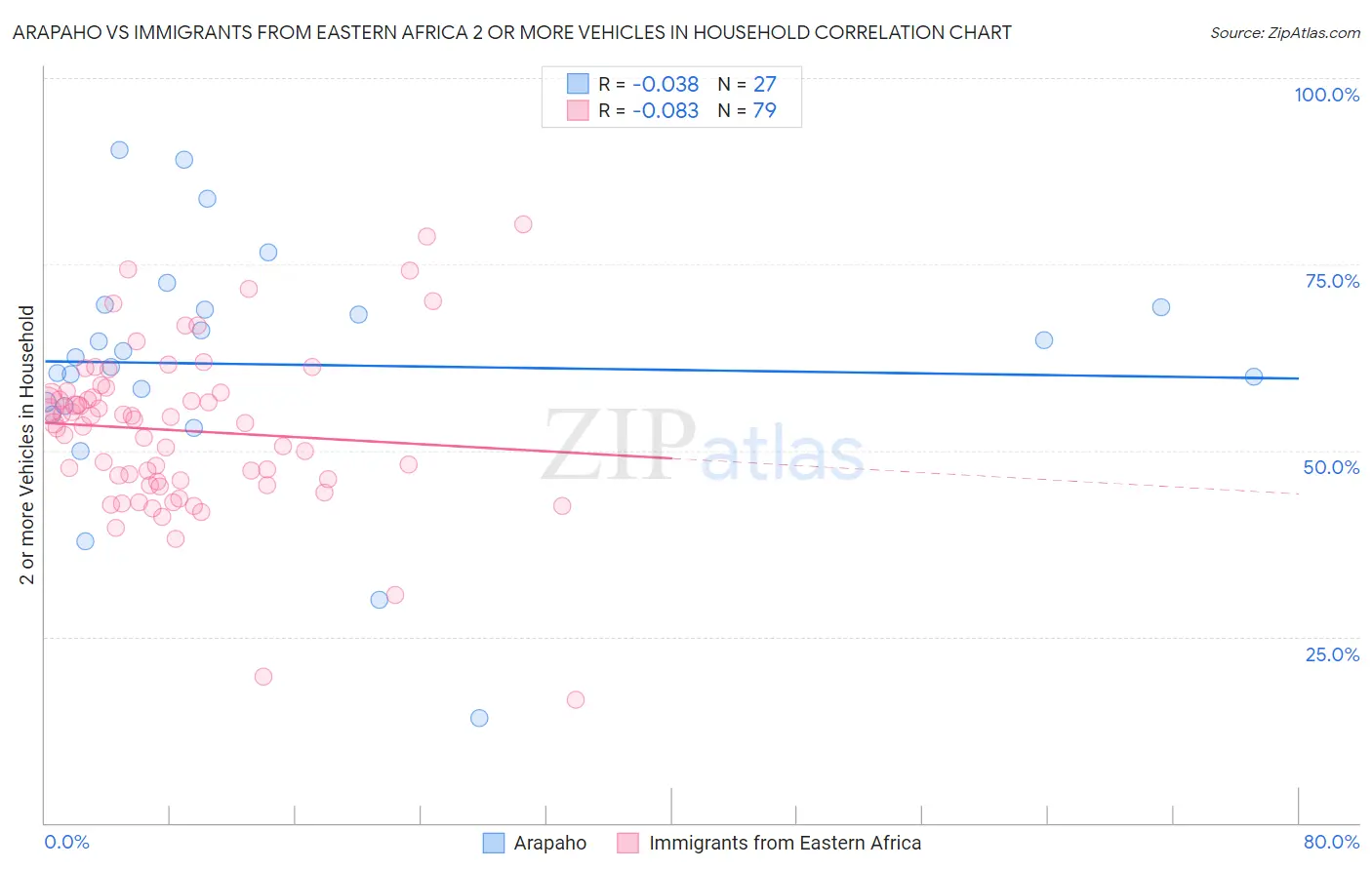 Arapaho vs Immigrants from Eastern Africa 2 or more Vehicles in Household