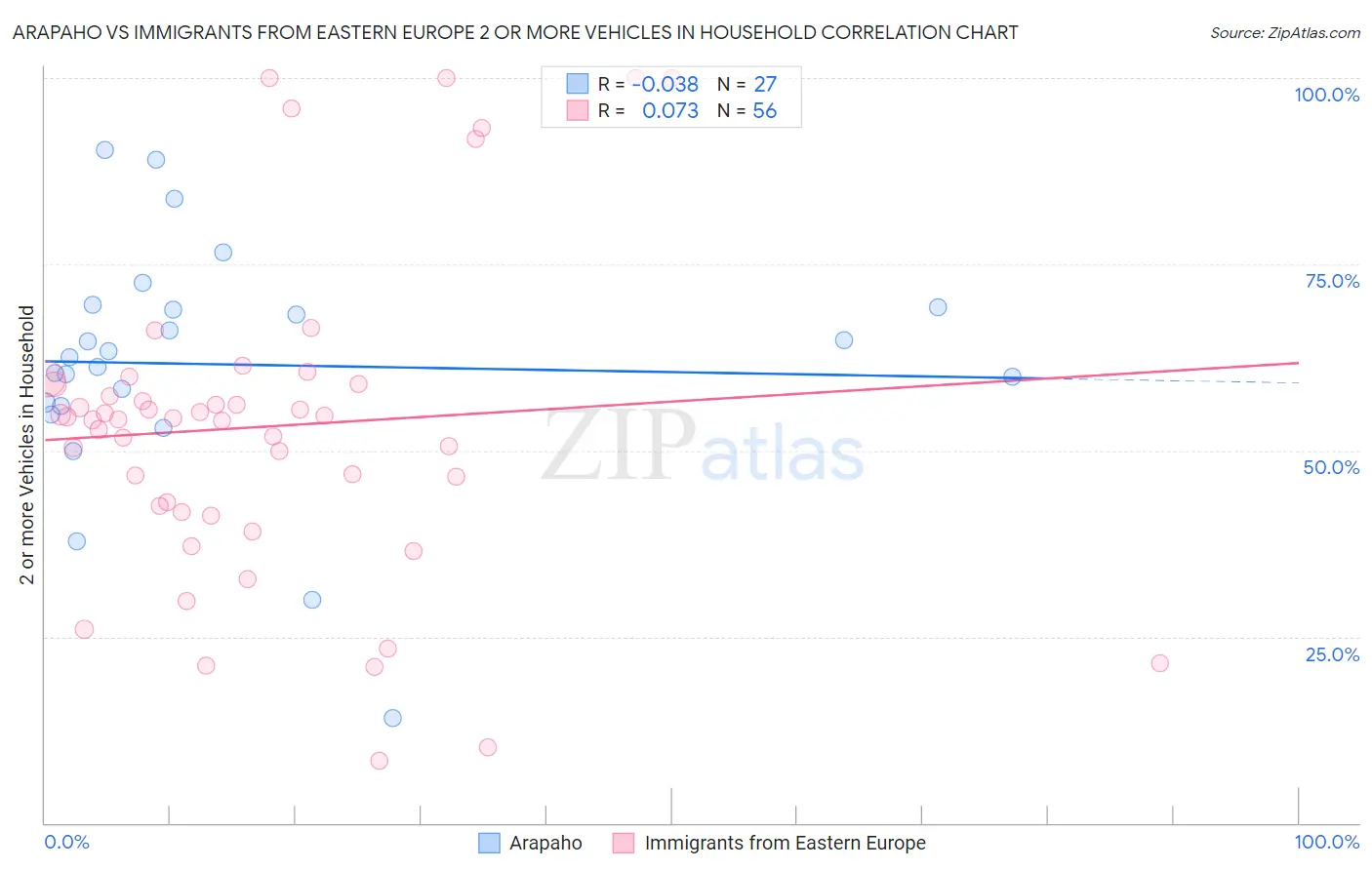 Arapaho vs Immigrants from Eastern Europe 2 or more Vehicles in Household