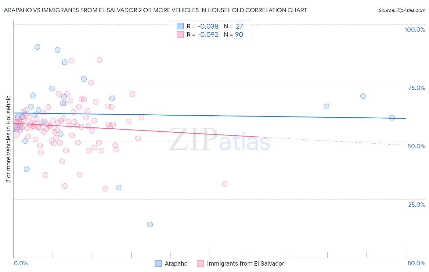 Arapaho vs Immigrants from El Salvador 2 or more Vehicles in Household