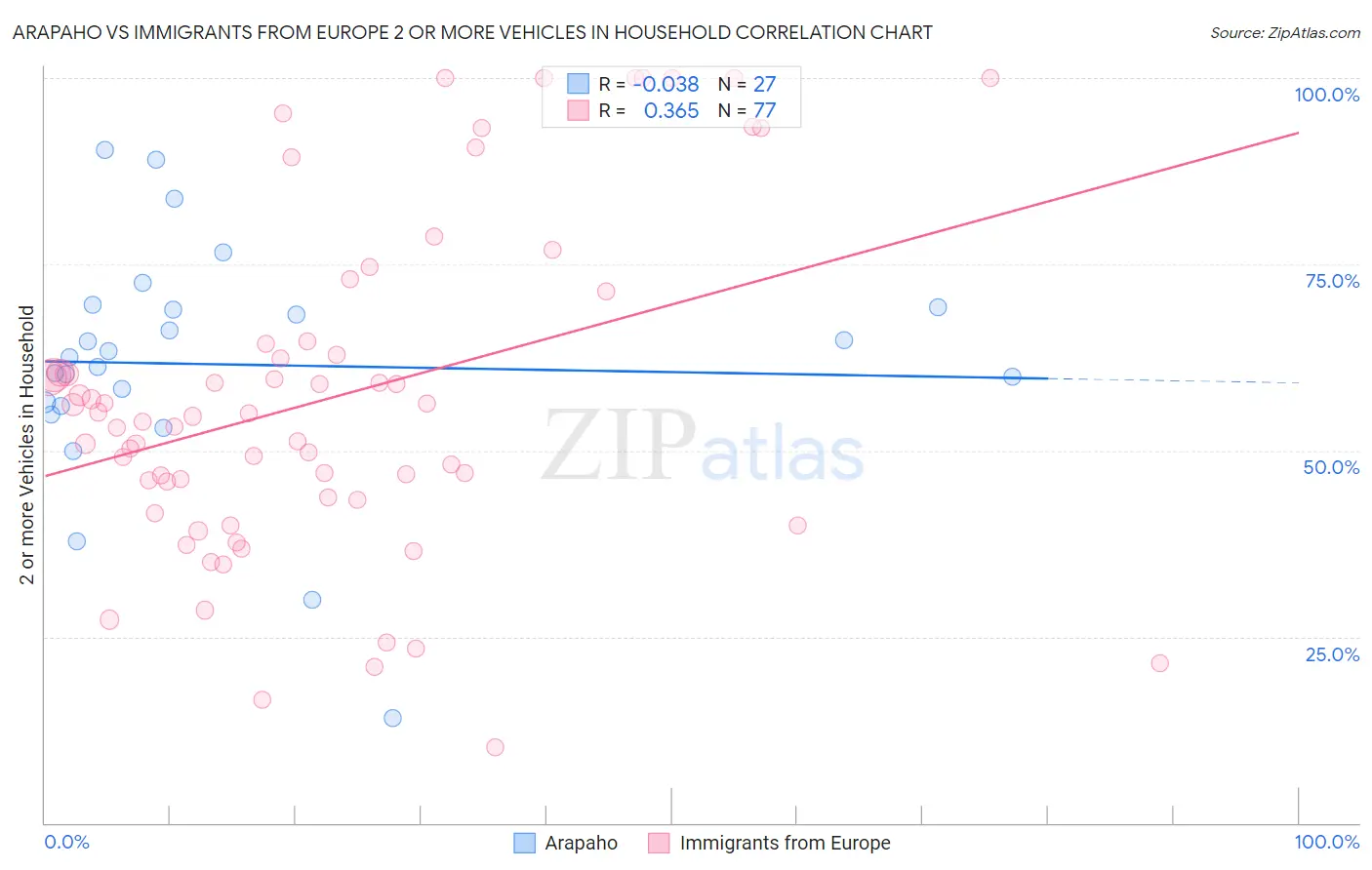 Arapaho vs Immigrants from Europe 2 or more Vehicles in Household
