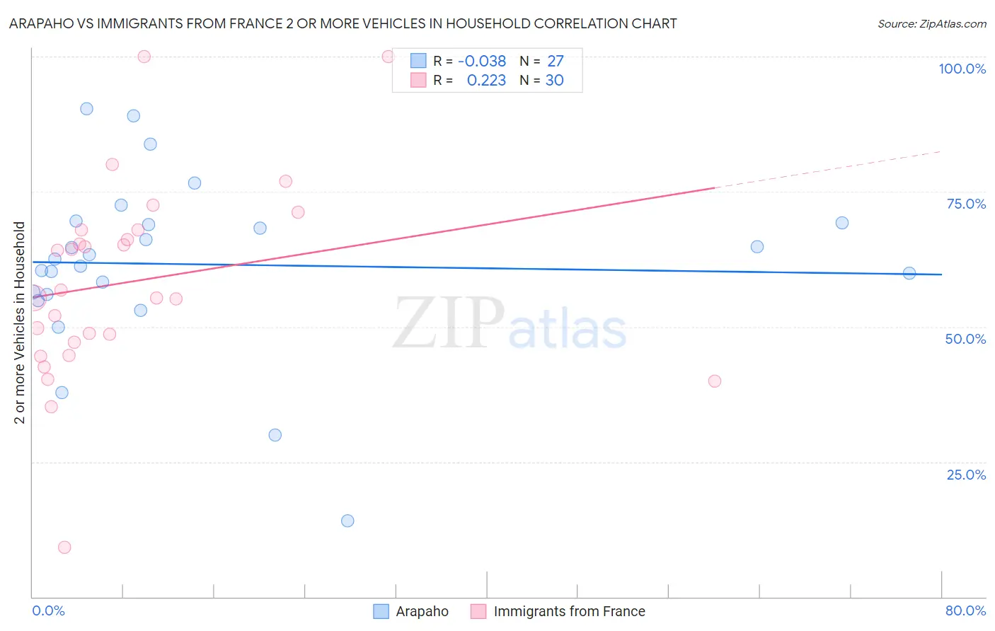 Arapaho vs Immigrants from France 2 or more Vehicles in Household