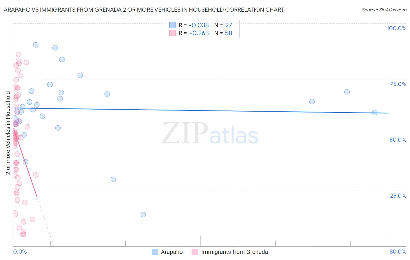 Arapaho vs Immigrants from Grenada 2 or more Vehicles in Household