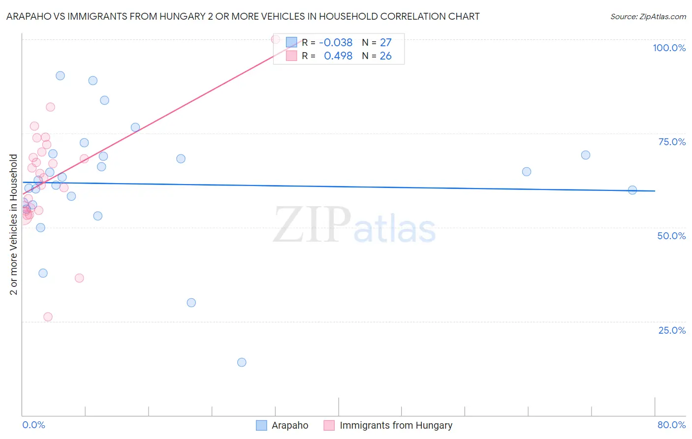 Arapaho vs Immigrants from Hungary 2 or more Vehicles in Household