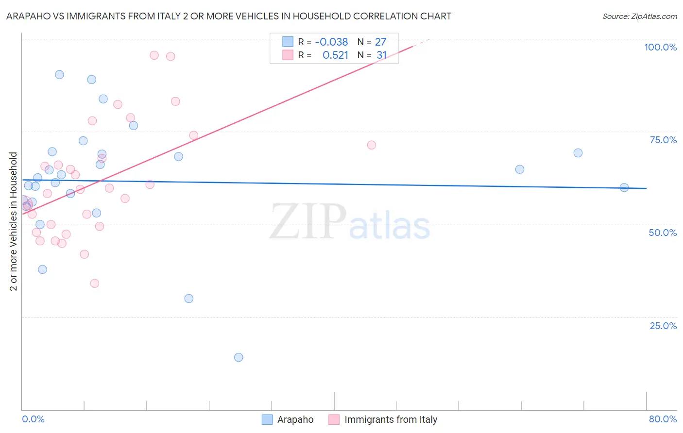 Arapaho vs Immigrants from Italy 2 or more Vehicles in Household