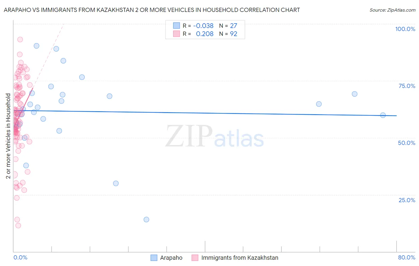 Arapaho vs Immigrants from Kazakhstan 2 or more Vehicles in Household