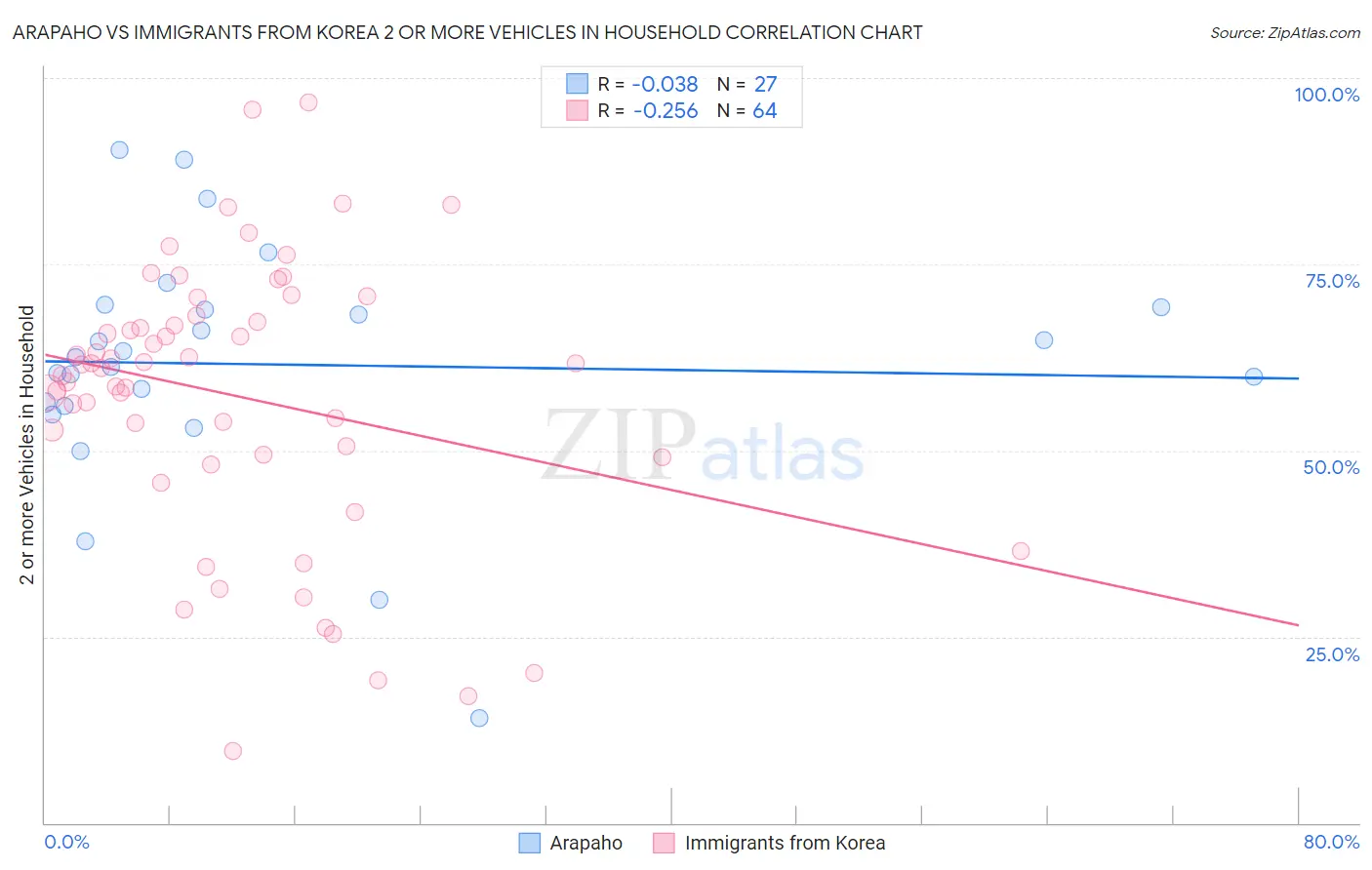 Arapaho vs Immigrants from Korea 2 or more Vehicles in Household