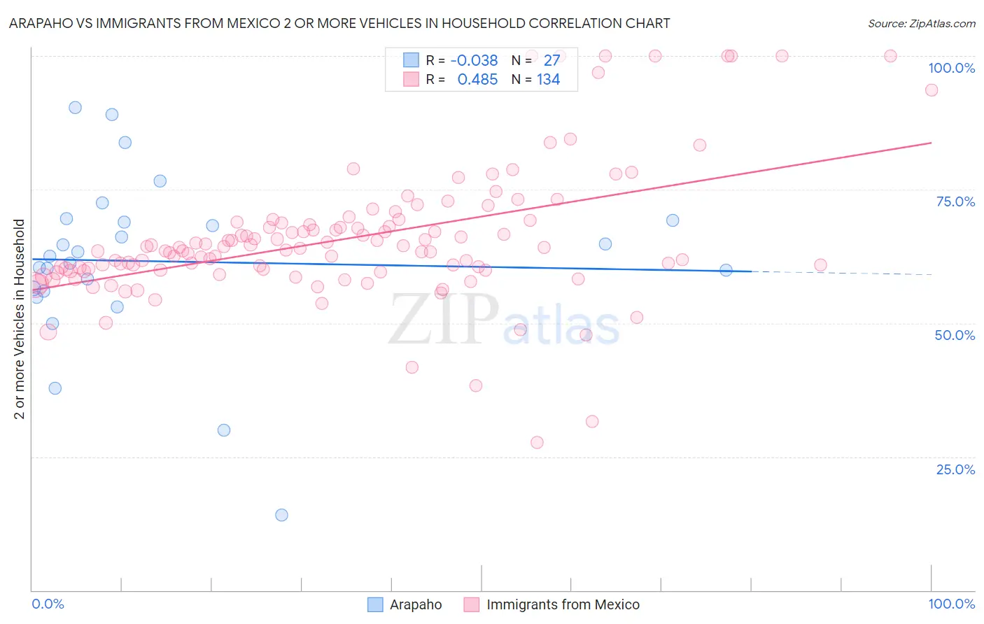 Arapaho vs Immigrants from Mexico 2 or more Vehicles in Household