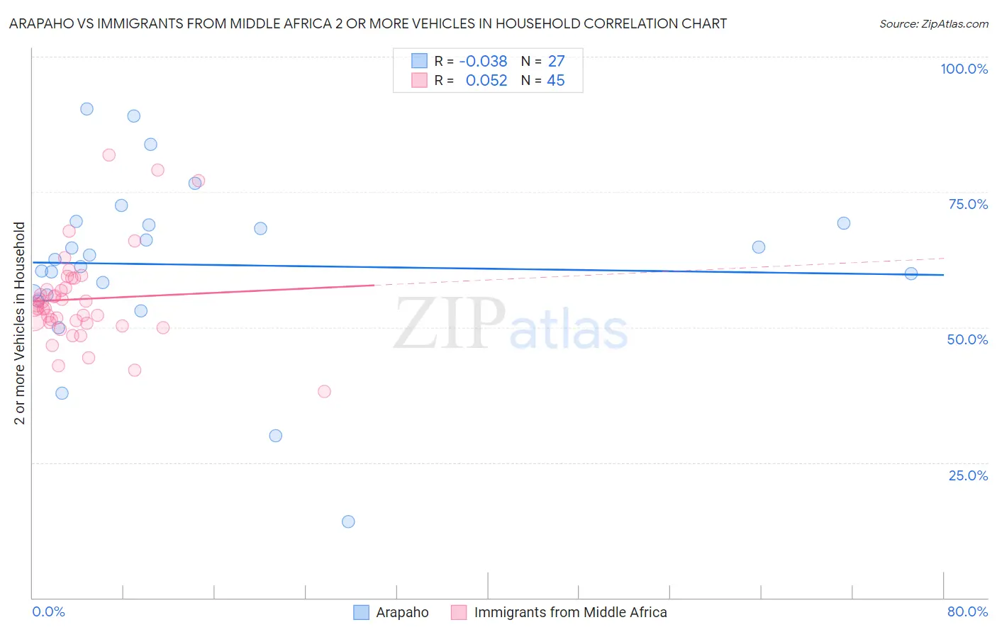 Arapaho vs Immigrants from Middle Africa 2 or more Vehicles in Household