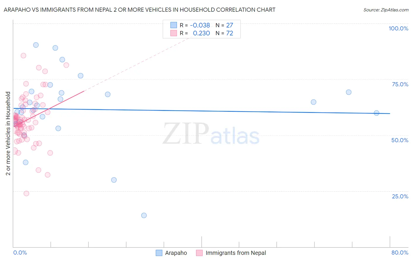 Arapaho vs Immigrants from Nepal 2 or more Vehicles in Household