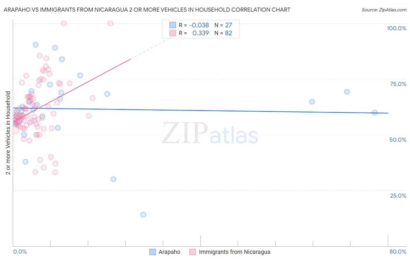 Arapaho vs Immigrants from Nicaragua 2 or more Vehicles in Household