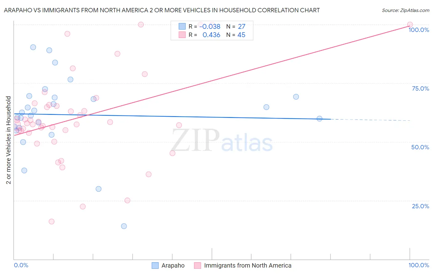 Arapaho vs Immigrants from North America 2 or more Vehicles in Household