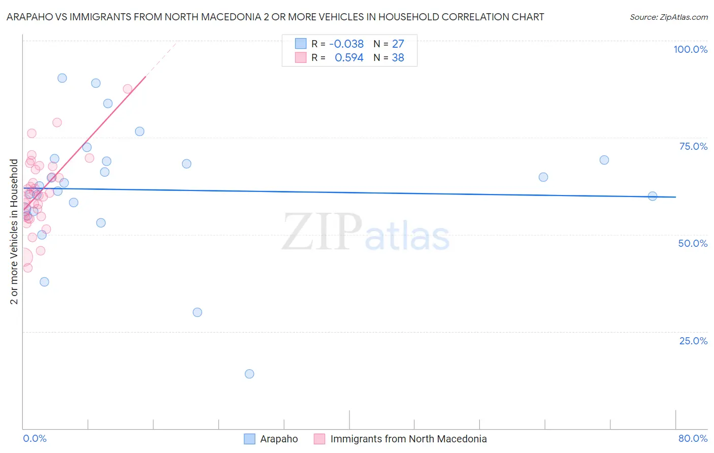 Arapaho vs Immigrants from North Macedonia 2 or more Vehicles in Household