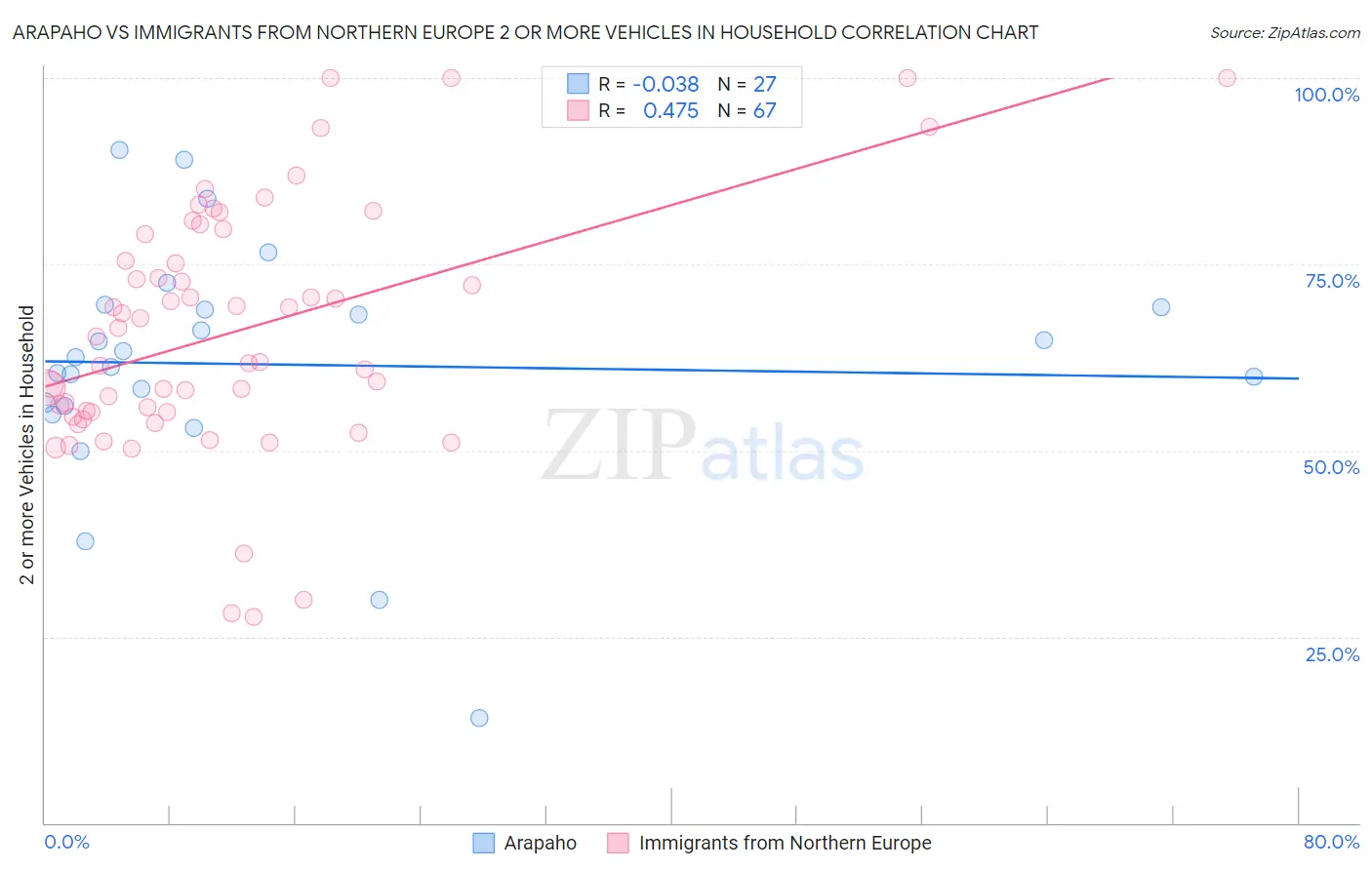 Arapaho vs Immigrants from Northern Europe 2 or more Vehicles in Household