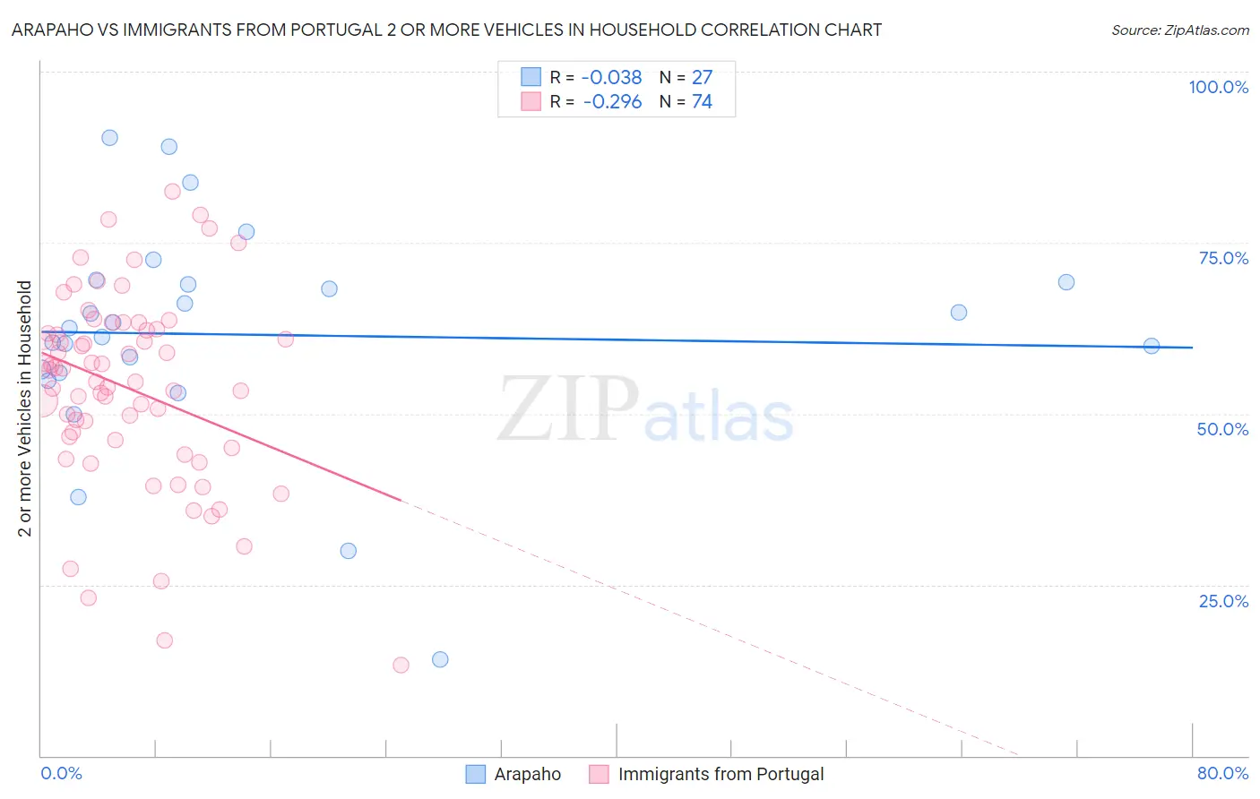 Arapaho vs Immigrants from Portugal 2 or more Vehicles in Household