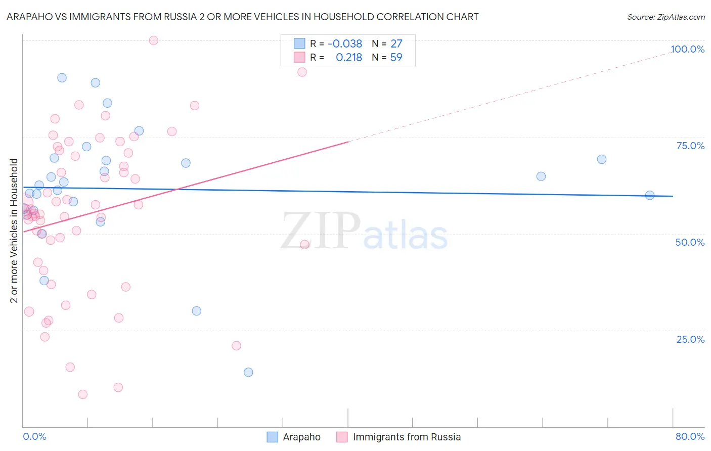 Arapaho vs Immigrants from Russia 2 or more Vehicles in Household