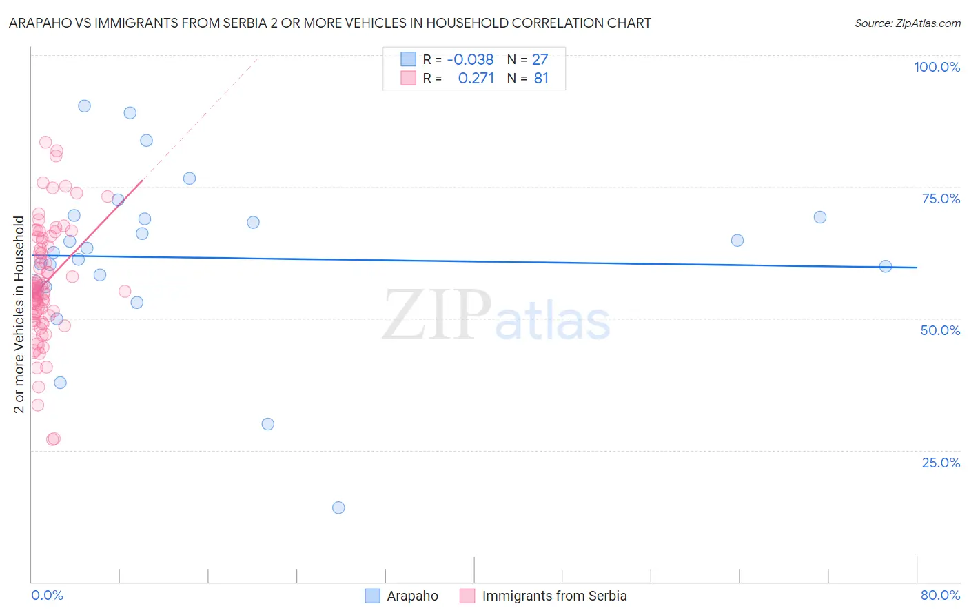 Arapaho vs Immigrants from Serbia 2 or more Vehicles in Household