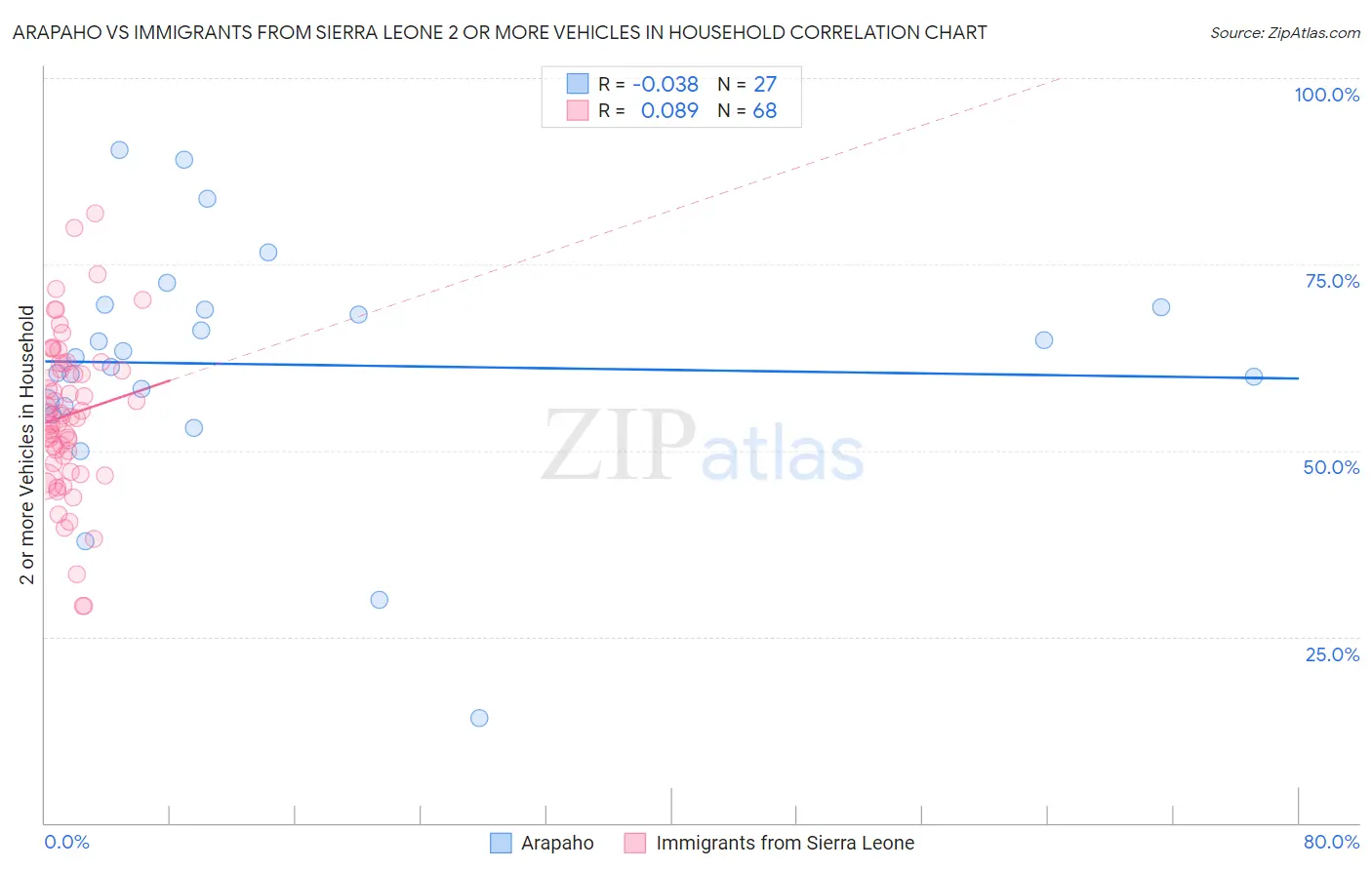 Arapaho vs Immigrants from Sierra Leone 2 or more Vehicles in Household