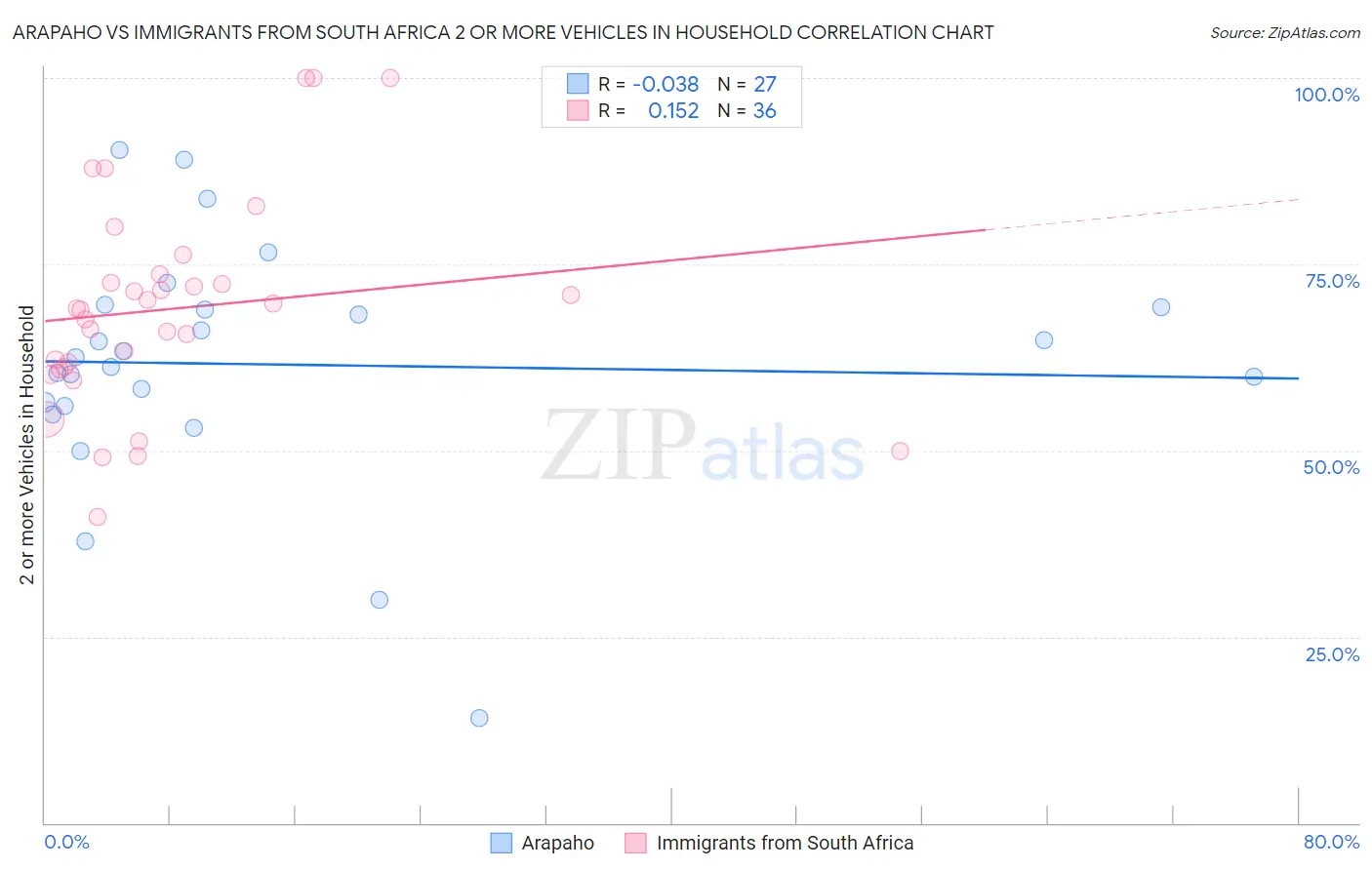 Arapaho vs Immigrants from South Africa 2 or more Vehicles in Household