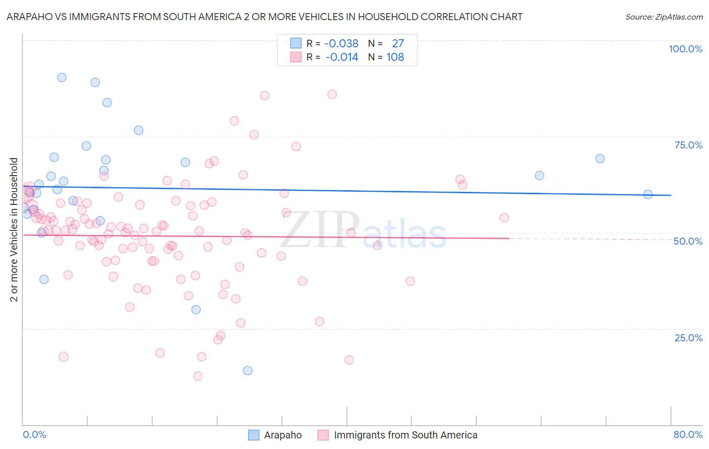 Arapaho vs Immigrants from South America 2 or more Vehicles in Household