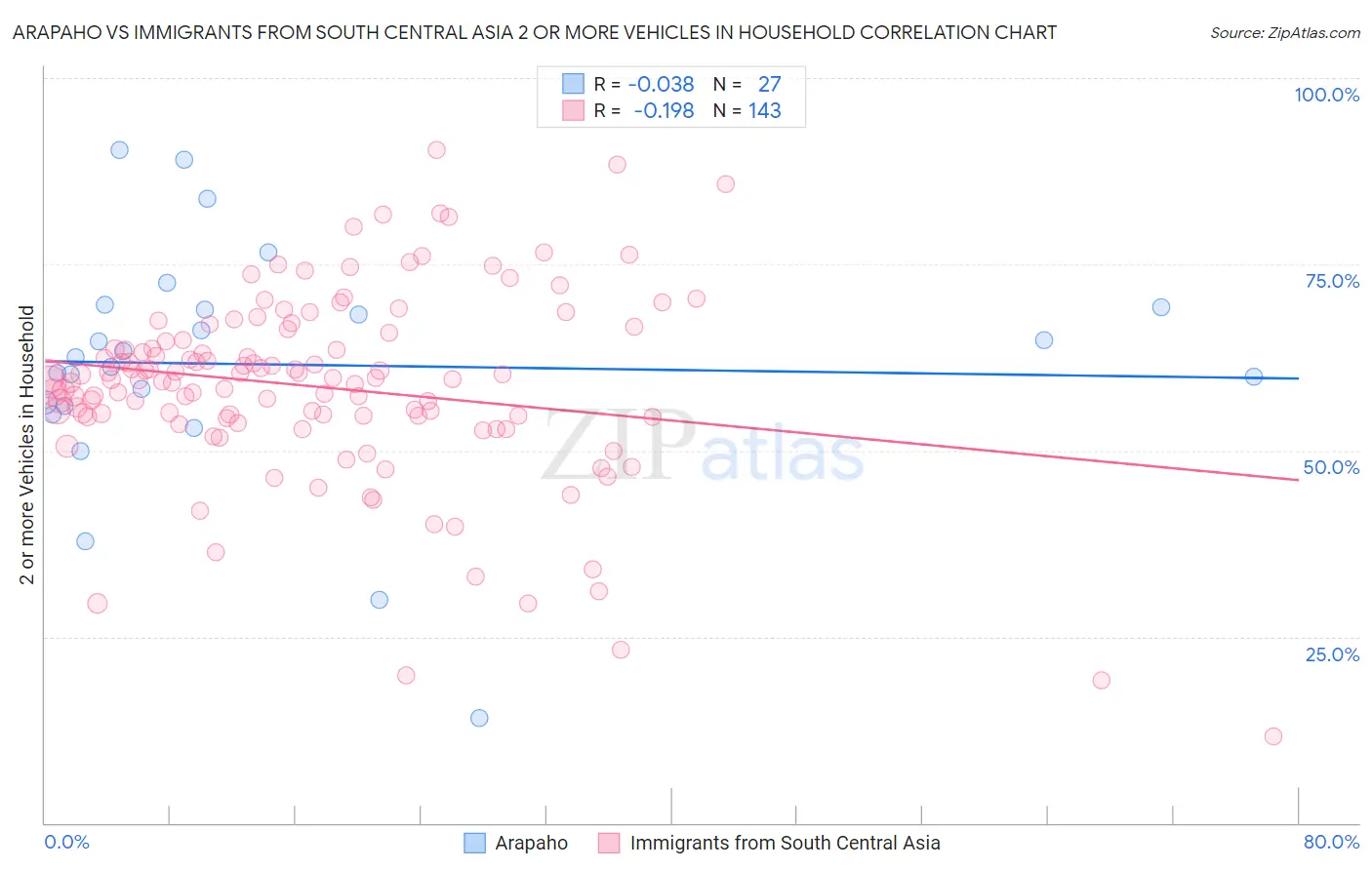 Arapaho vs Immigrants from South Central Asia 2 or more Vehicles in Household