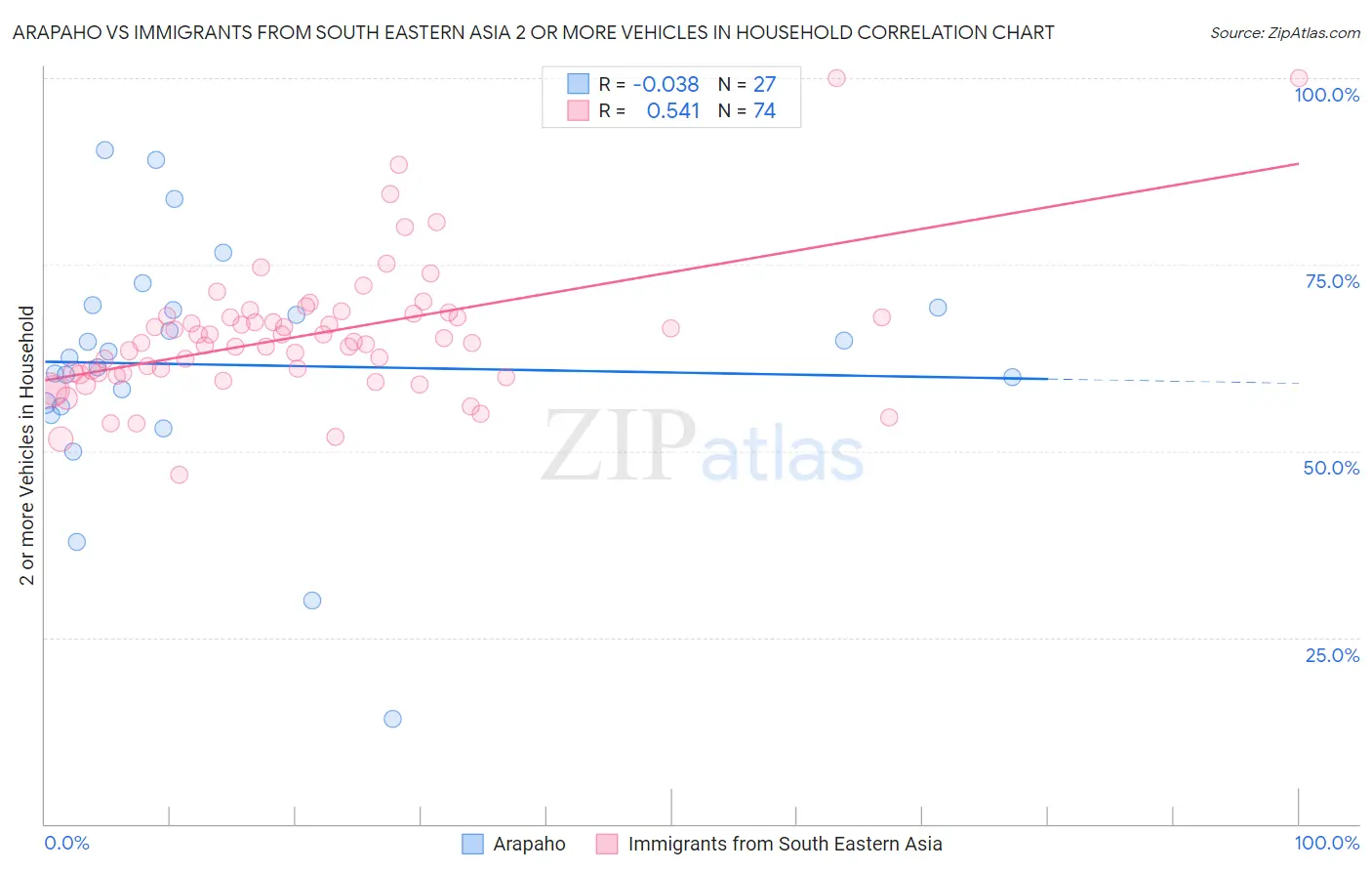 Arapaho vs Immigrants from South Eastern Asia 2 or more Vehicles in Household