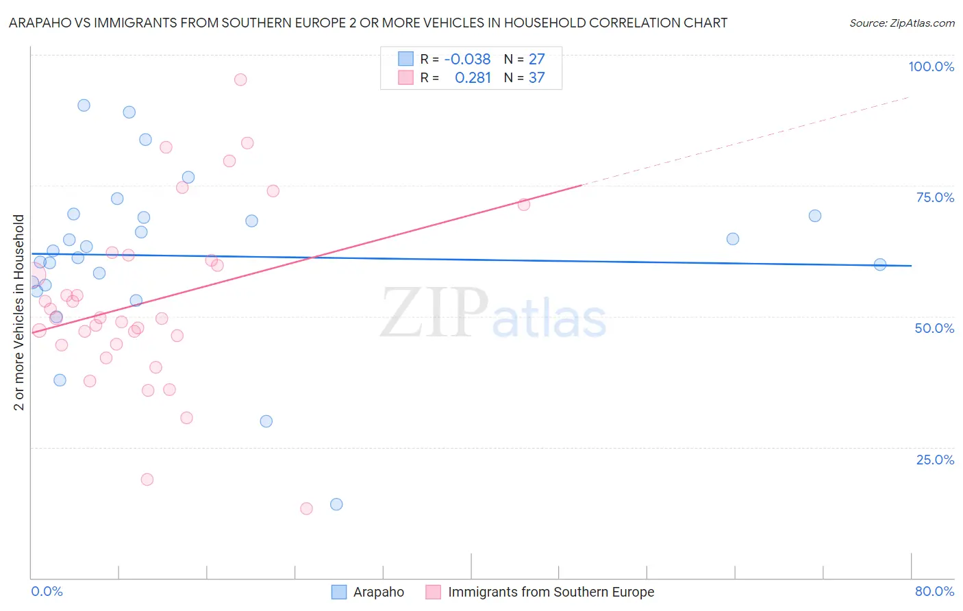 Arapaho vs Immigrants from Southern Europe 2 or more Vehicles in Household