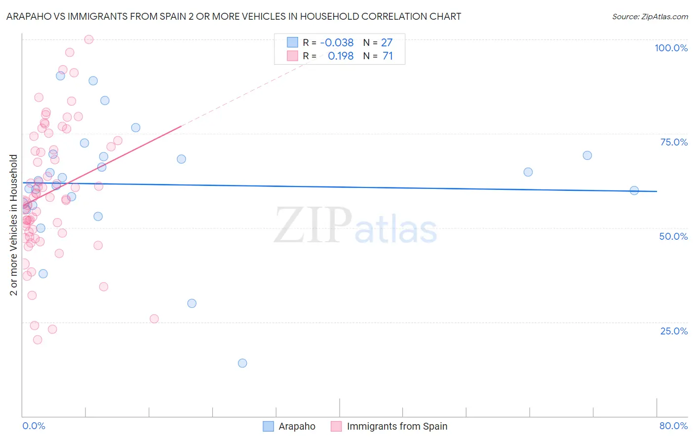 Arapaho vs Immigrants from Spain 2 or more Vehicles in Household