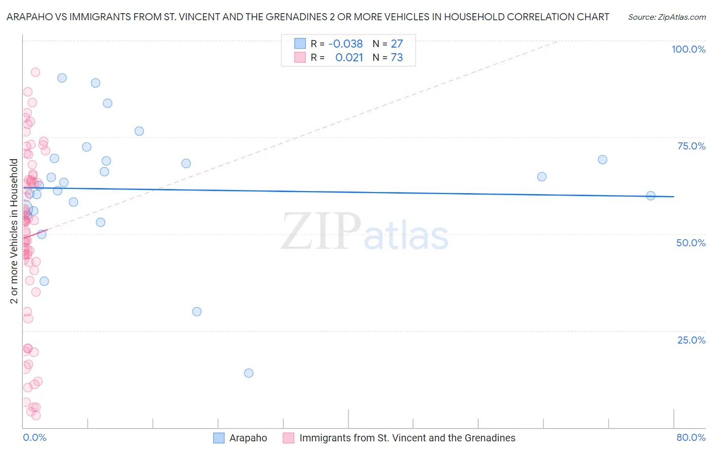 Arapaho vs Immigrants from St. Vincent and the Grenadines 2 or more Vehicles in Household