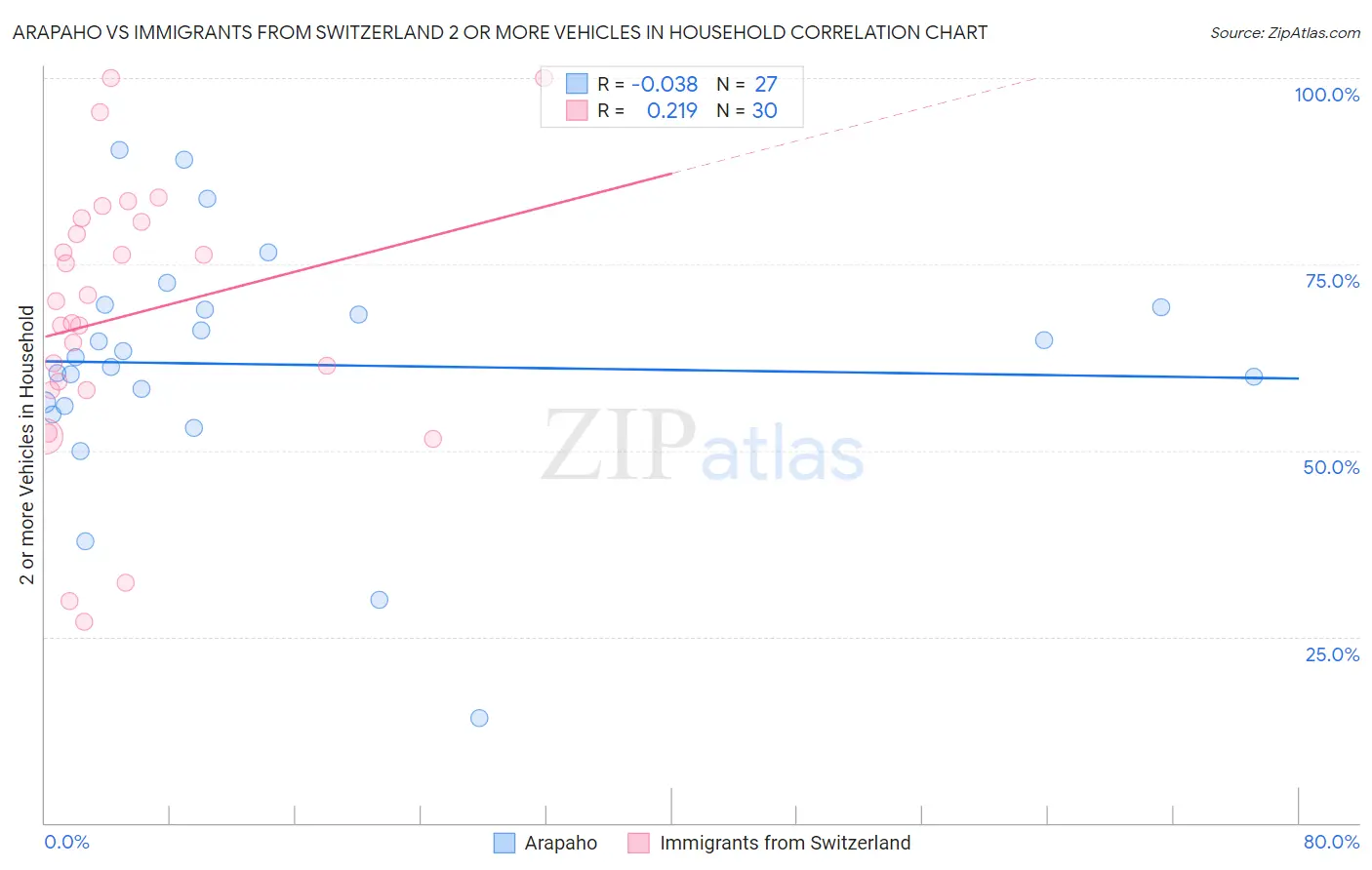 Arapaho vs Immigrants from Switzerland 2 or more Vehicles in Household